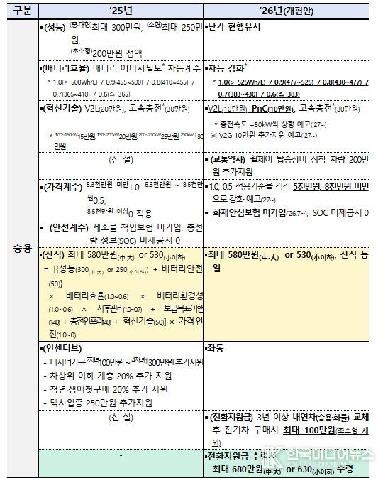 2025년도 보조금 및 2026년도 보조금(안) 비교