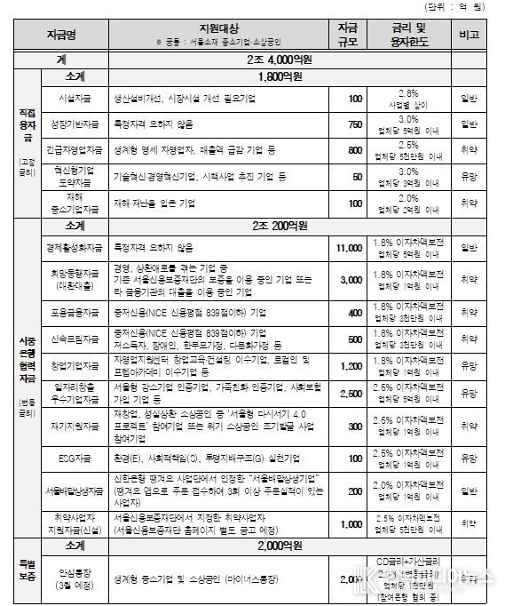 2026년 서울시 중소기업육성자금 융자지원계획