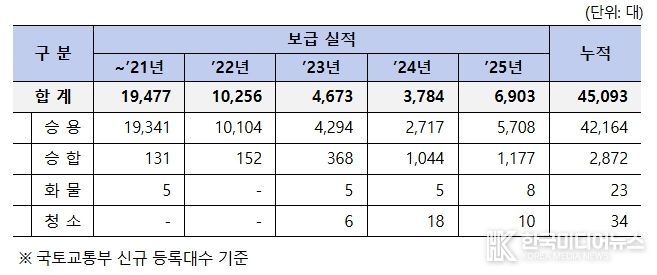수소차 보급 현황(누적 4.5만대 보급)