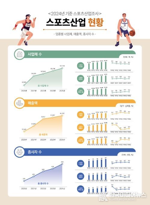 2024년 기준 스포츠산업조사 정보그림