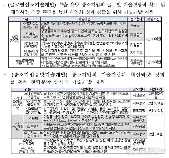2026년 중소기업기술혁신개발 사업