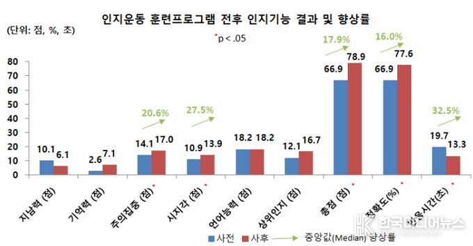 지역사회 인지 및 운동 훈련프로그램 실증사업 결과