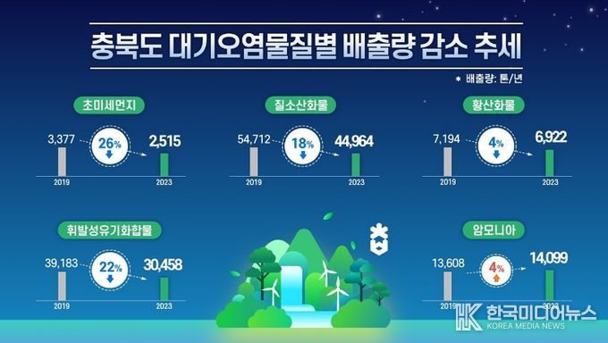 충북도 대기오염물질 배출량 감소(대기오염물질별 배출량 감소 추세)
