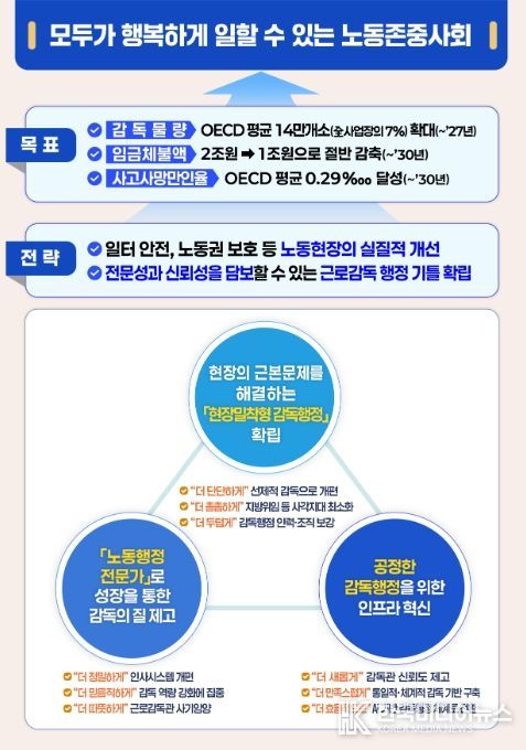 '근로감독 행정 혁신방안' 핵심 과제