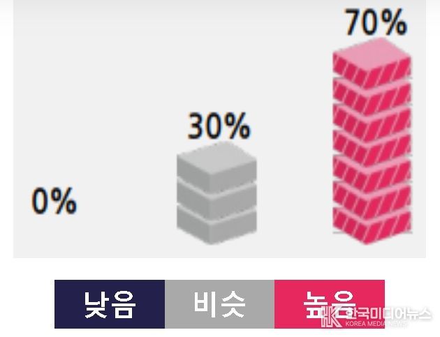 2026년 우리나라(남한) 연평균기온 전망(평년범위 12.3~12.7 ℃)