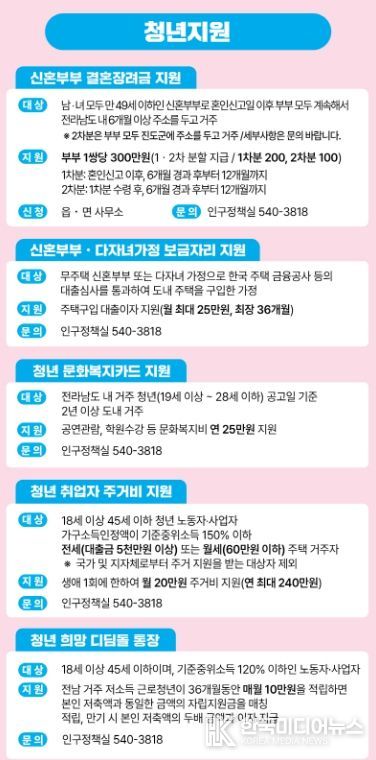 진도군, 청년 정착과 자립을 위한 ‘맞춤형 청년정책’ 본격 추진