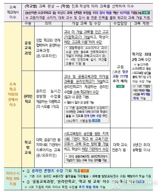 고교학점제 학점 이수 방법