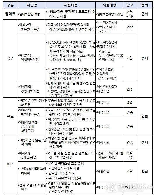 ‘26년 여성기업 육성사업 현황