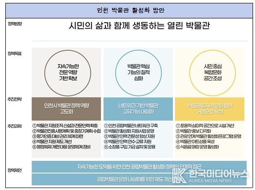 인천 박물관 활성화 방안