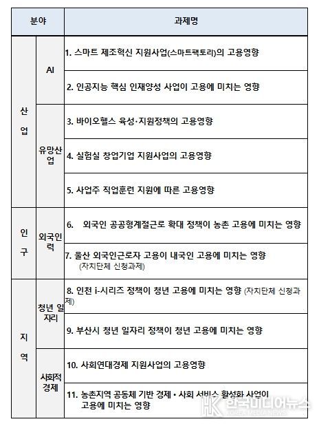 2026년 고용영향평가 대상과제 목록