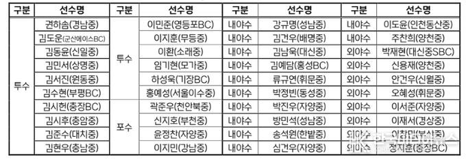 2026 KBO Next-Level Training Camp 중3(예비 고1) 전국권 캠프 참가선수 명단