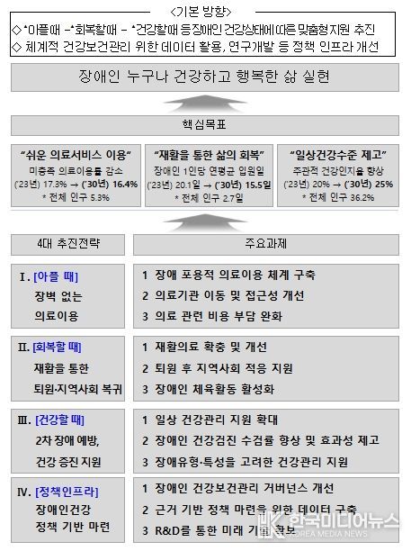 제1차 장애인 건강보건관리 종합계획(2026∼2030) 전략체계도