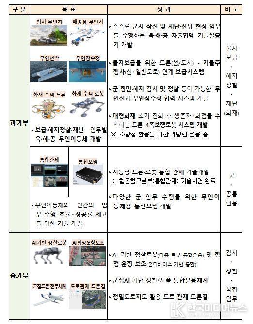 민·군 기술협력 피치데이 주요 성과 및 발표 내용