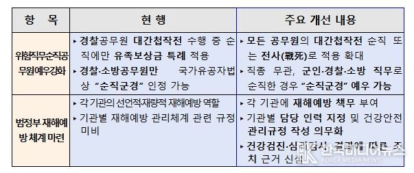 「공무원 재해보상법」 일부개정법률안