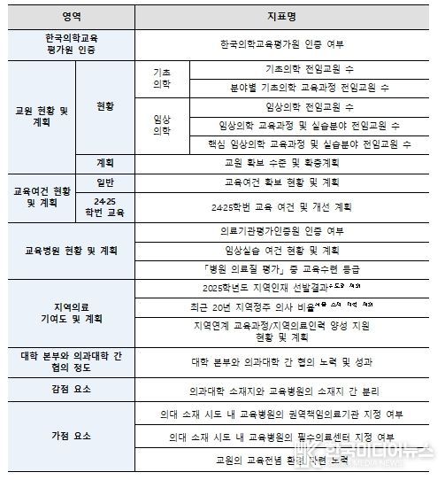 의과대학 학생정원 조정 평가지표