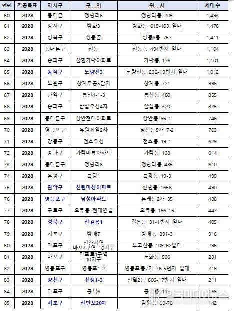 핵심공급 전략사업 대상지 (총 85곳) *파란색:6,000호 대상지
