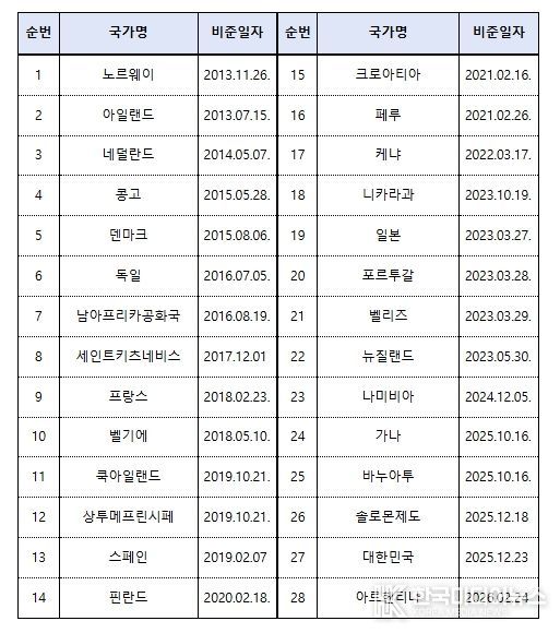 케이프타운 협정 가입국가: 28개국 가입