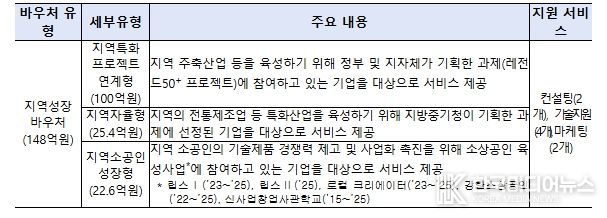 2차 공고 지원대상 유형 및 지원내용