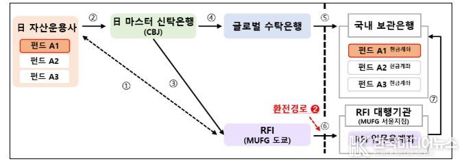 제3자 환전 및 송금구조 (시범거래 사례 기준)