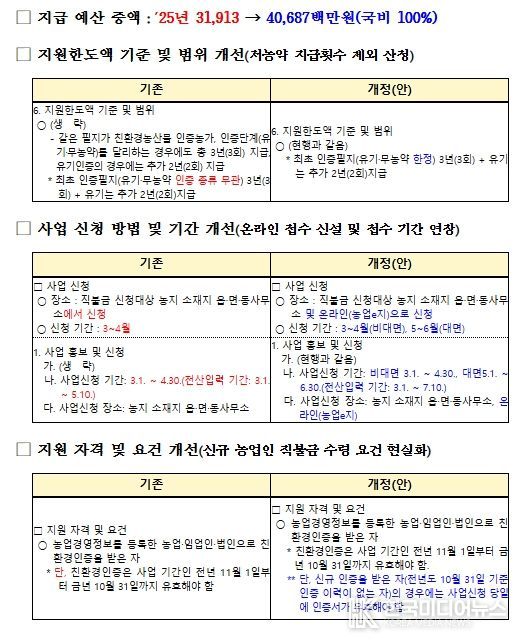 2026년 친환경농업직불 시행지침 주요 개정사항