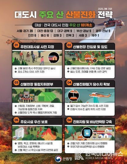 대도시 주요 산 101개소 산불진화 전략