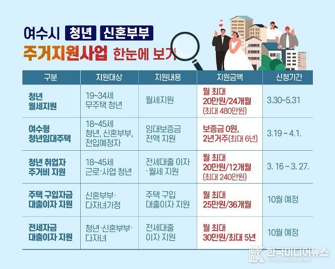 여수시는 청년과 신혼부부의 주거비 부담 완화를 위해 월세, 임대주택, 전세․주택구입 대출이자 지원 등 다양한 주거지원 정책을 추진하고 있다.