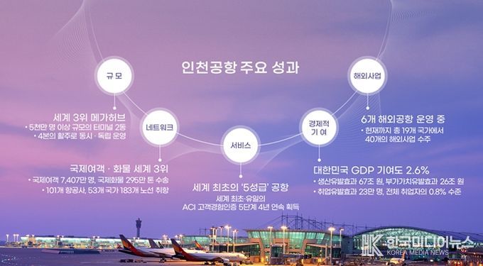 인천공항 개항이후 주요성과 (2001~2026)
