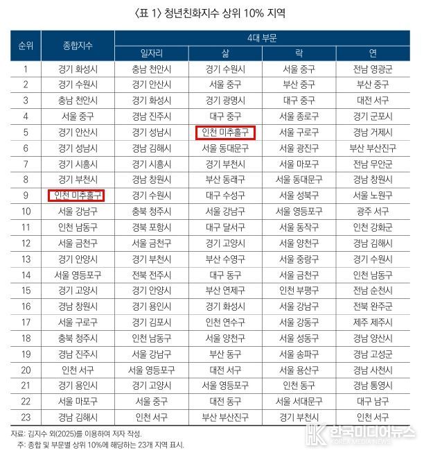 미추홀구, 청년 친화 지수 전국 9위.