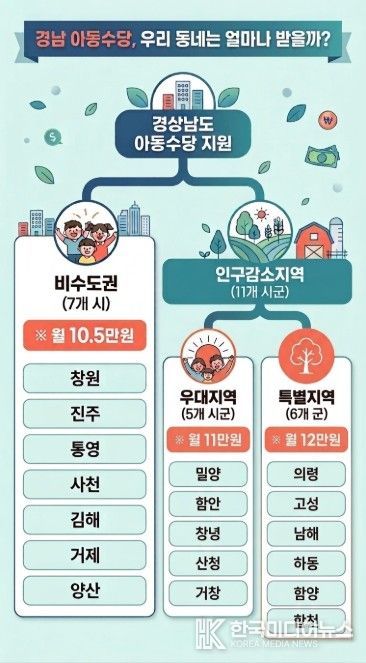 아동수당 시군별 확대 금액